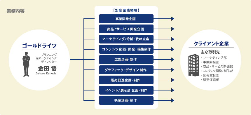 業務内容